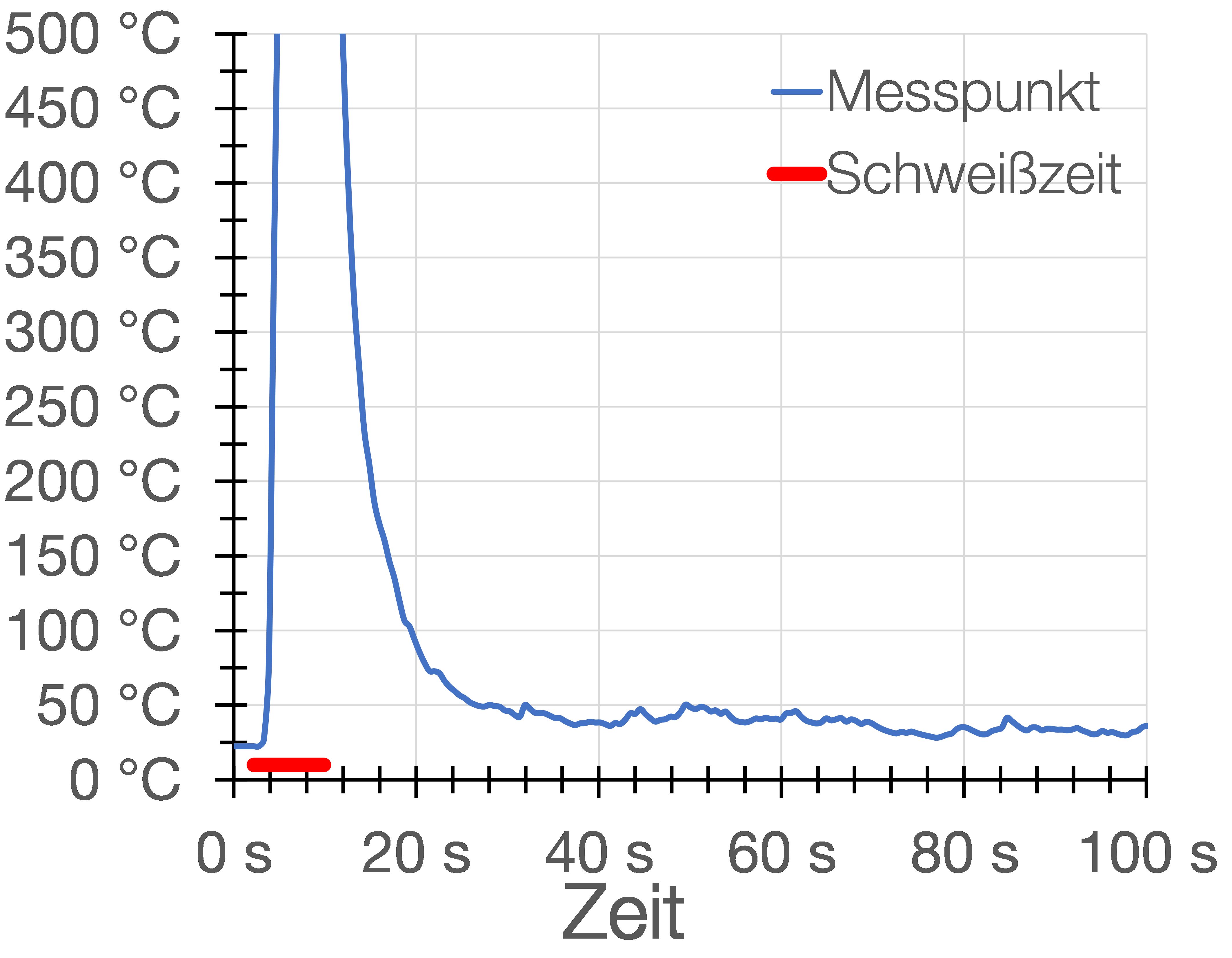 Diagramm mit links Temperatur und rechts Sekunden, Graph fällt sehr stark