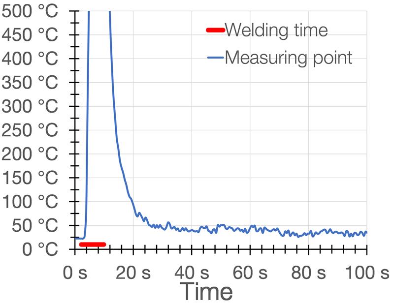 Diagram with temperature on the left and seconds on the right, graph drops very sharply