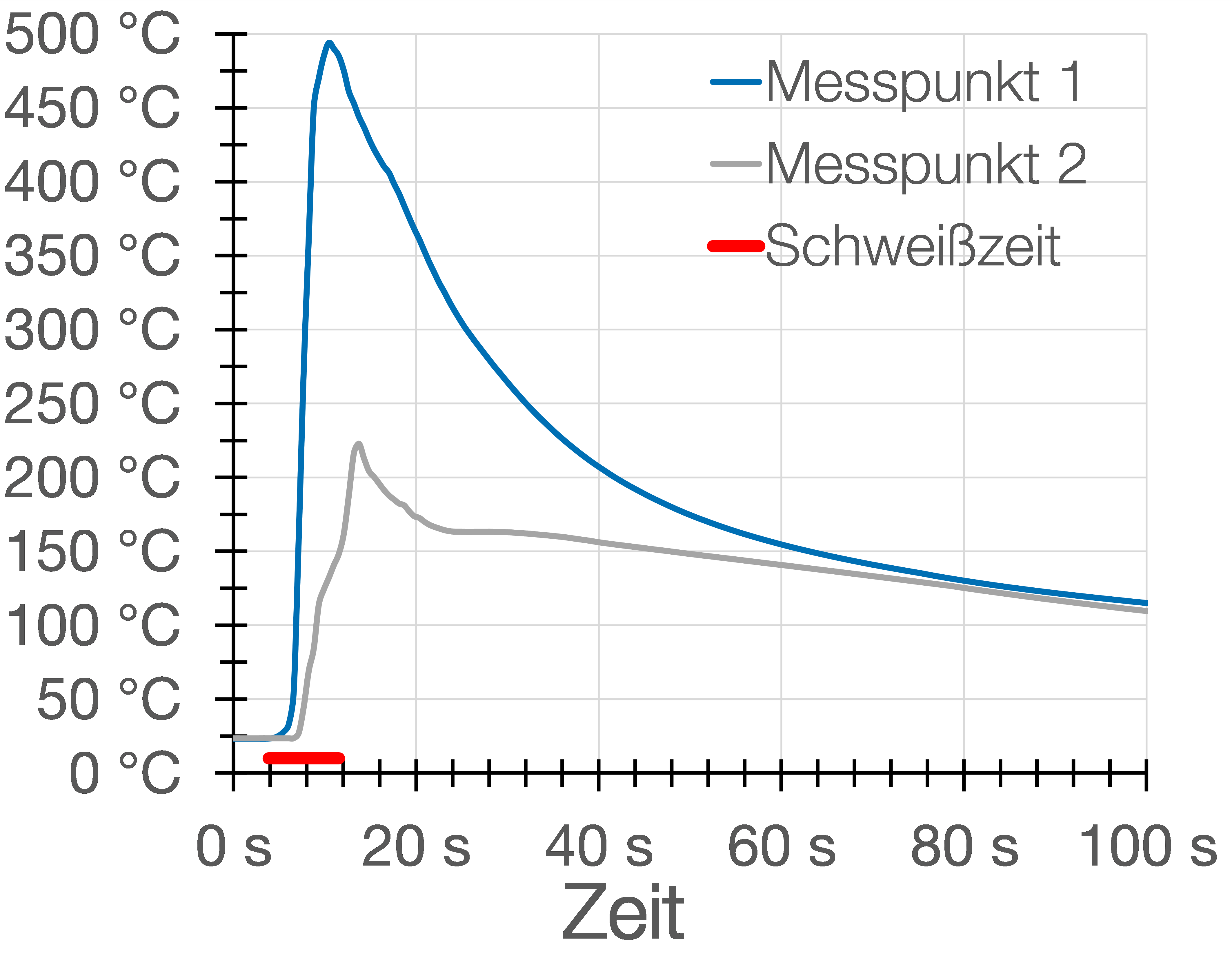 Diagramm mit links Temperatur und rechts Sekunden, Graph fällt langsamer