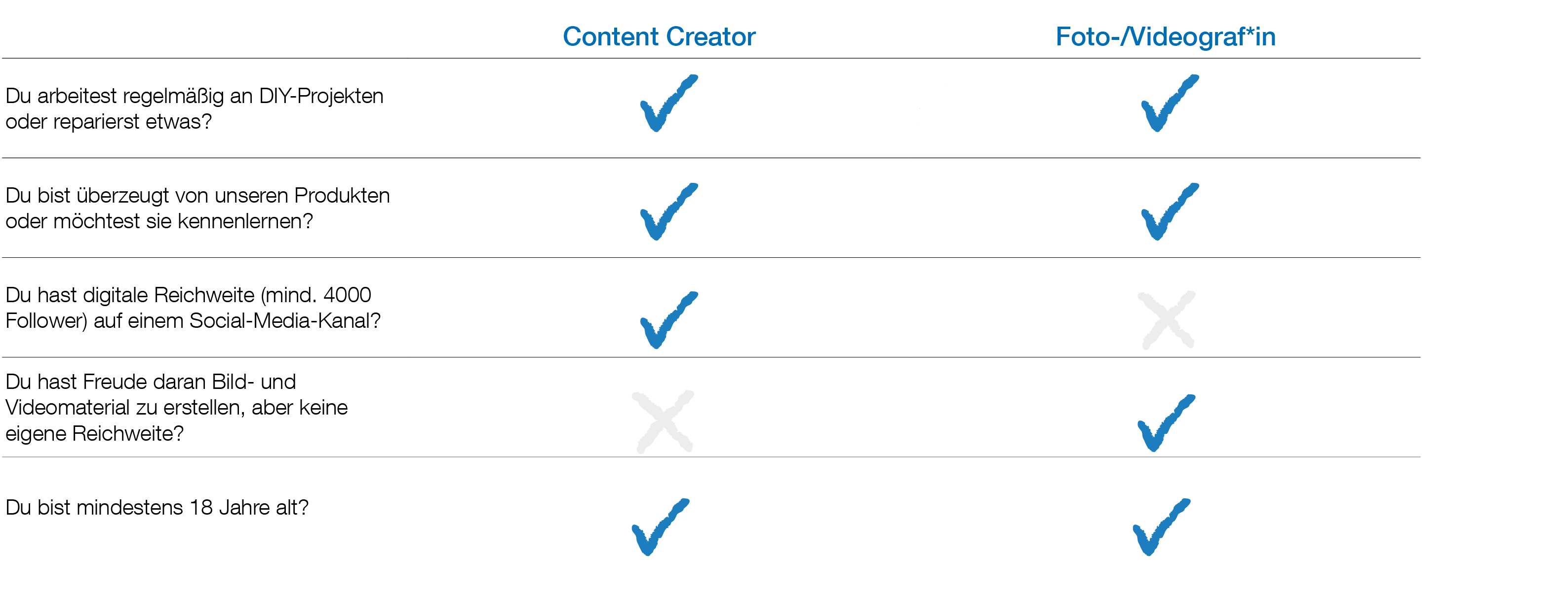 Voraussetzungen die ein Content-Creator bei Weicon erfüllen soll