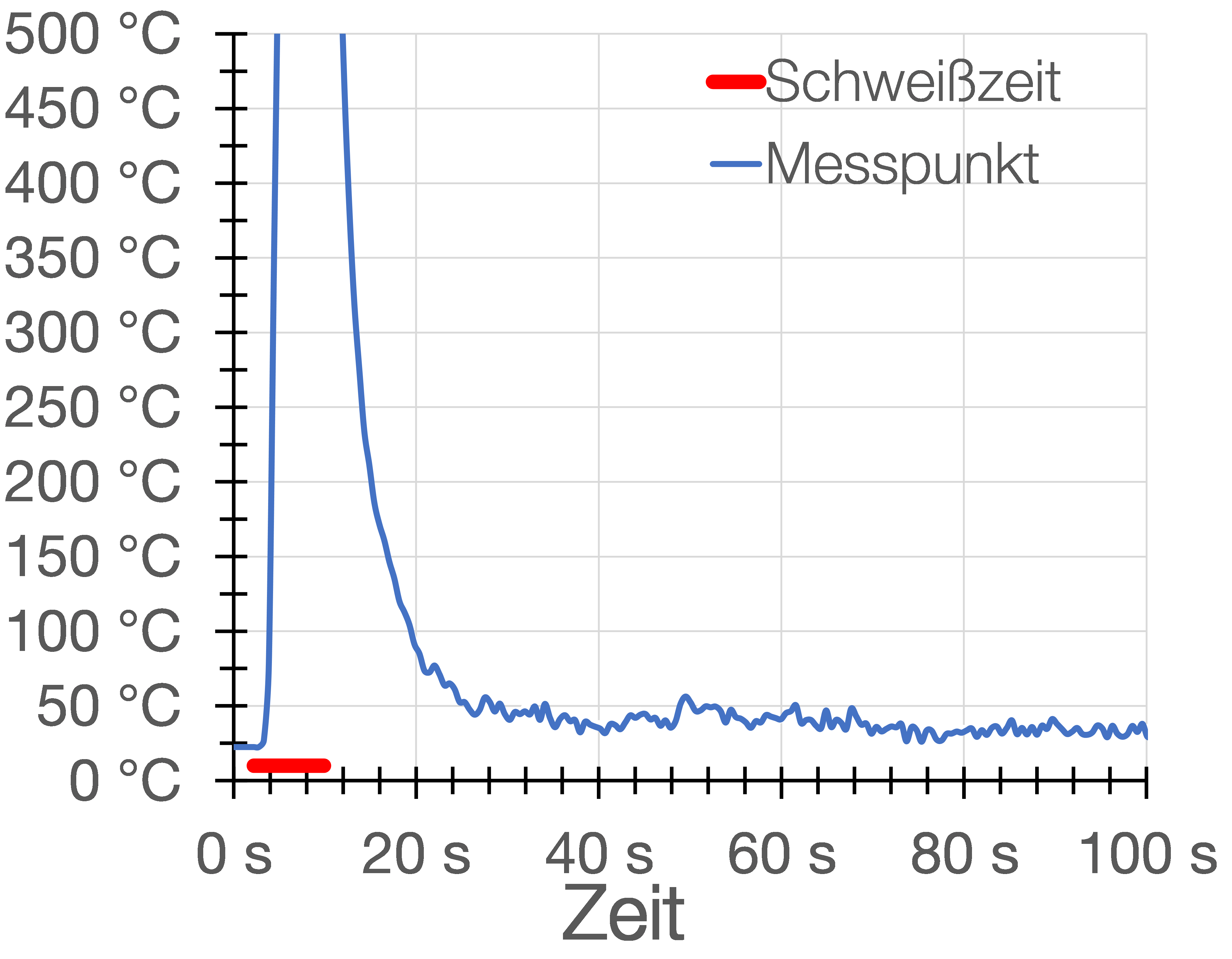 Diagramm mit links Temperatur und rechts Sekunden, Graph fällt sehr stark
