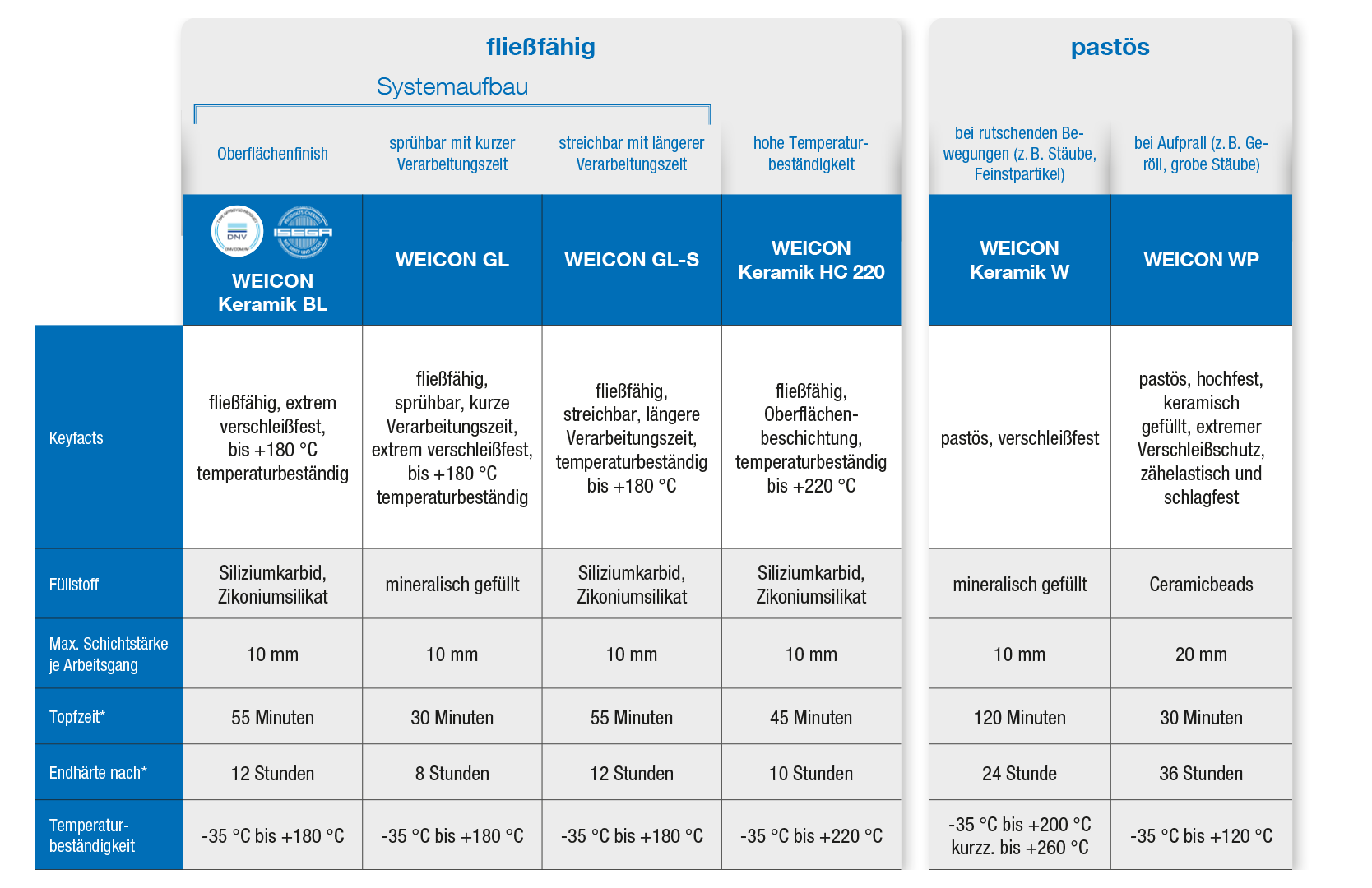 Tabelle_Verschleiss-,Erosions-,Korrosionsschutz Vergleichstabelle Verschleiss-,Erosions-,Korrosionsschutz