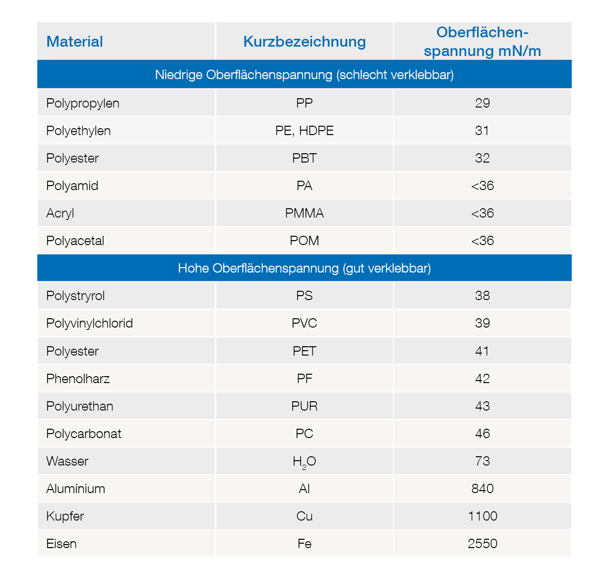 Tabelle Thema Oberflächenspannung verschiedener Oberflächen