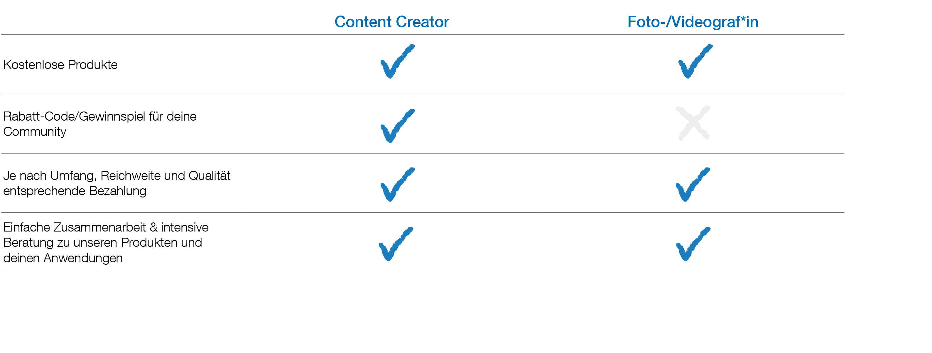 Vorteile, die Content-Creator bei Weicon haben